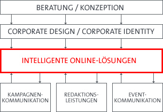 Schaubild Integrierte Kommunikation